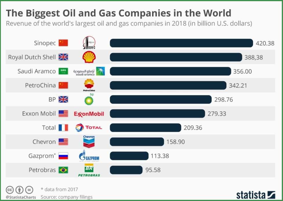 Топ 10 по добыче нефти. Крупнейшие нефтяные компании в мире. Самая крупная нефтяная компания.